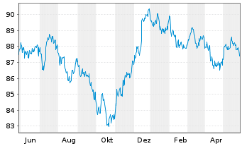 Chart John Deere Capital Corp. DL-Med.Term Nts 2020(30) - 1 Jahr