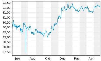 Chart John Deere Capital Corp. DL-Med.Term Nts 2021(26) - 1 Jahr