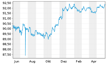 Chart John Deere Capital Corp. DL-Med.Term Nts 2021(26) - 1 Year