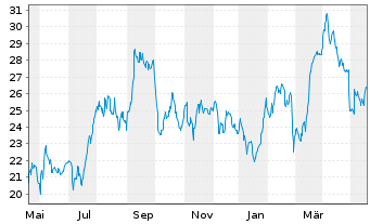 Chart Delek US Holdings Inc. - 1 Year