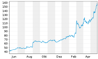 Chart Dell Technologies Inc. Shares C  - 1 Year