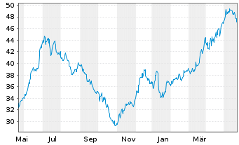 Chart Delta Air Lines Inc. - 1 Year