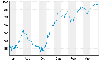Chart Deutsche Bank AG DL-FLR-Nachr.Anl.v.14(25/unb.) - 1 Year