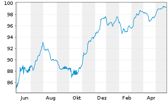 Chart Deutsche Bank AG DL-FLR-Nachr.Anl.v.14(25/unb.) - 1 Jahr