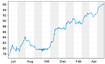 Chart Deutsche Bank AG DL-FLR-Nachr.Anl.v.20(25/unb.) - 1 Jahr