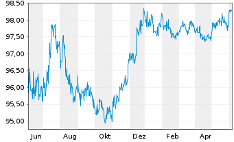 Chart Deutsche Bank AG DL-Senior Notes v.16(26) - 1 Year