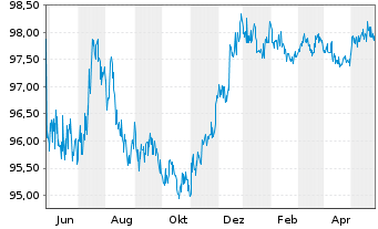 Chart Deutsche Bank AG DL-Senior Notes v.16(26) - 1 Jahr