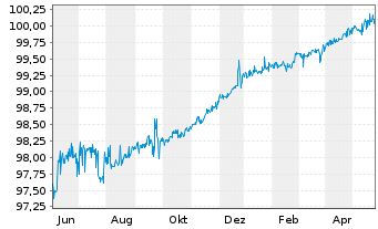 Chart Deutsche Bank AG, London Br. Notes v.2014(2024) - 1 an