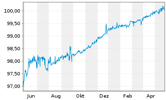Chart Deutsche Bank AG, London Br. Notes v.2014(2024) - 1 Jahr