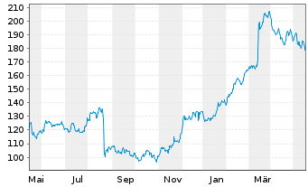 Chart Dick's Sporting Goods Inc. - 1 Year