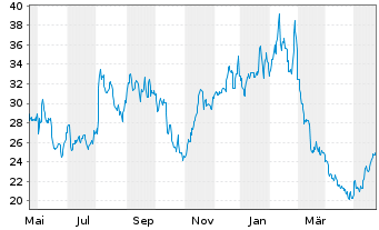 Chart Digimarc Corp. - 1 Jahr