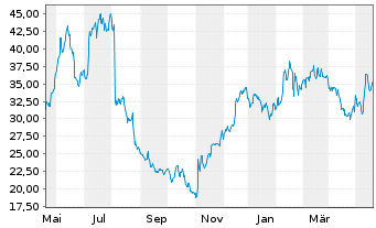 Chart DigitalOcean Holdings Inc. - 1 an
