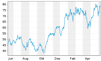 Chart Dir.Shs ETF T.-D.Da.T.Bull 3X - 1 Year