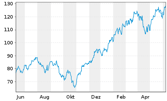 Chart Dir.ETF T.-D.Dly S&P500 Bull3X - 1 Year