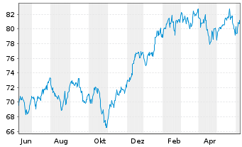 Chart Direx.Shs ETF-D.NASDAQ-100 EWI - 1 Year