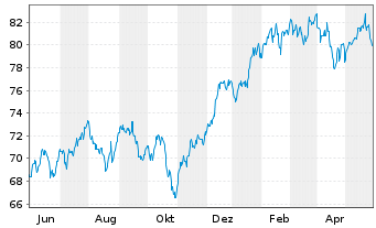 Chart Direx.Shs ETF-D.NASDAQ-100 EWI - 1 Jahr