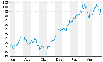 Chart Dir.Shs ETF T.-D.Da.Fi.Bull 3X - 1 Year