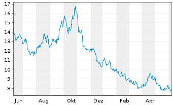 Chart Dir.ETF T.-D.Dly S&P500 Bear3X - 1 Year