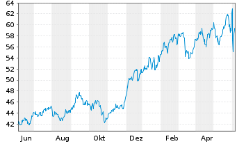 Chart Di.Shs ETF T.-DD.MSCI IB2X New - 1 Year