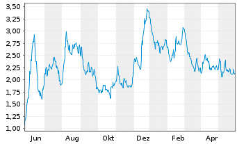 Chart Diversified Healthcare Trust - 1 Year