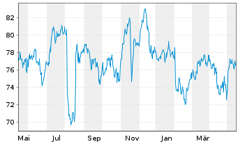 Chart Dolby Laboratories Inc. Class A - 1 Year