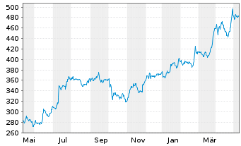 Chart Domino s Pizza Inc. - 1 an