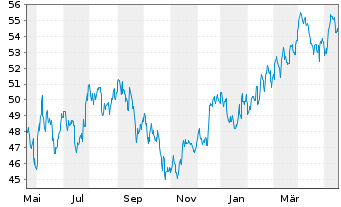 Chart Dow Inc. - 1 Jahr