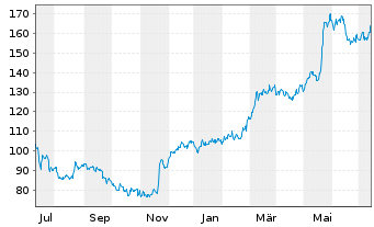 Chart Dycom Industries Inc. - 1 Year