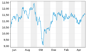 Chart Dynex Capital Inc. - 1 an
