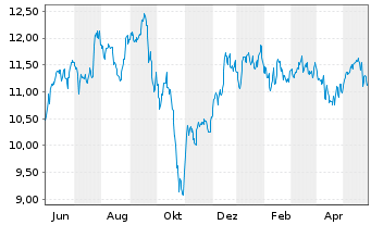 Chart Dynex Capital Inc. - 1 Year