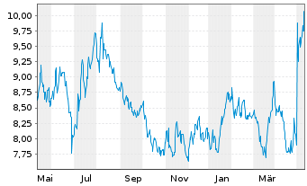 Chart El Pollo Loco Holdings Inc. - 1 Jahr