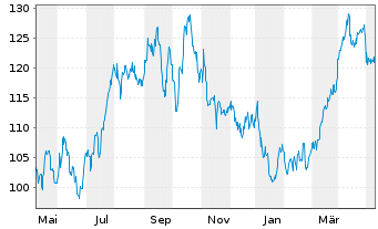 Chart EOG Resources Inc. - 1 Year