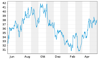 Chart EQT Corp. - 1 Jahr