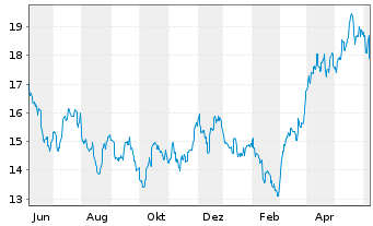 Chart ETF S.Sol.-U.S.Gl.Go Gold+Pr.M - 1 Year