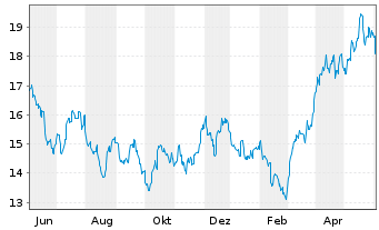 Chart ETF S.Sol.-U.S.Gl.Go Gold+Pr.M - 1 Jahr