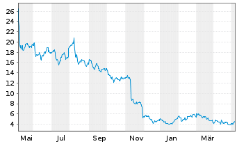 Chart Eagle Pharmaceuticals Inc. - 1 Jahr