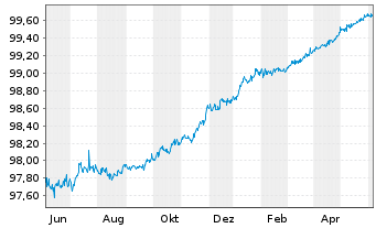 Chart eBay Inc. DL-Notes 2014(14/24) - 1 Year