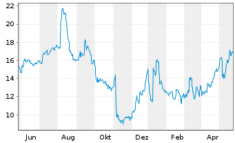 Chart EchoStar Corp. - 1 Year