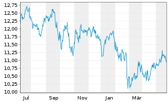 Chart Ellington Financial Inc. - 1 Year