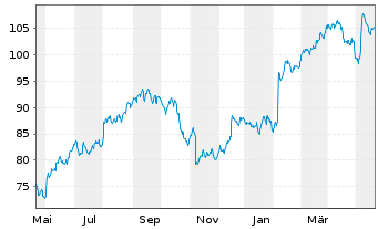 Chart Emerson Electric Co. - 1 Year