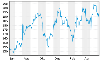 Chart Aspen Technology Inc. - 1 Year