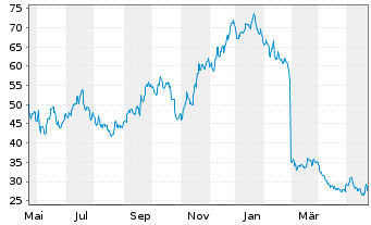 Chart Endava Ltd.Reg.Shs (Spons. ADRs)/1 o.N. - 1 Year