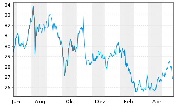 Chart Energizer Holdings Inc. - 1 Year
