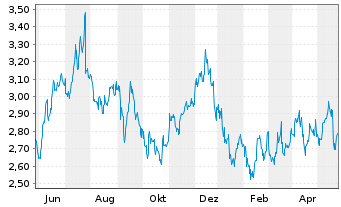 Chart Enel Chile S.A. - 1 Year