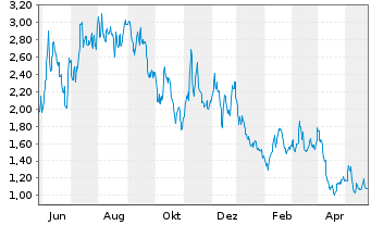 Chart Energy Vault Holdings Inc. - 1 Year