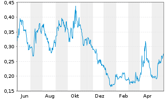Chart Enservco Corp. - 1 an