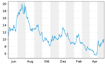 Chart Enovix Corp. - 1 Year