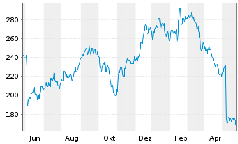 Chart EPAM Systems Inc. - 1 Year