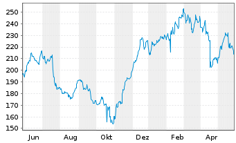 Chart Equifax Inc. - 1 Year
