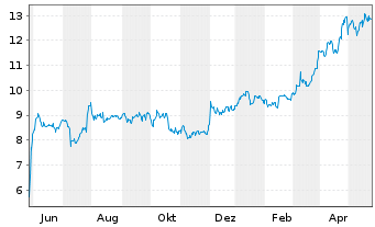 Chart Equitrans Midstream Corp. - 1 Year